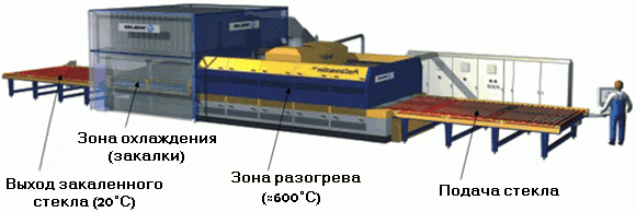 Принципиальная схема устройства печи по термической закалке стекла. <span style="color: #ffff00;"> Увеличить!</span> 