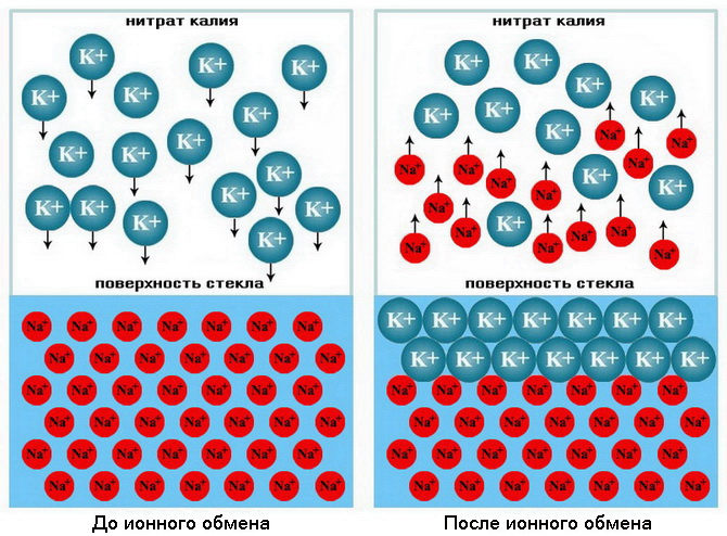 Принцип процесса химической закалки стекла - <span style="color: #ffff00;"> Увеличить!</span>
